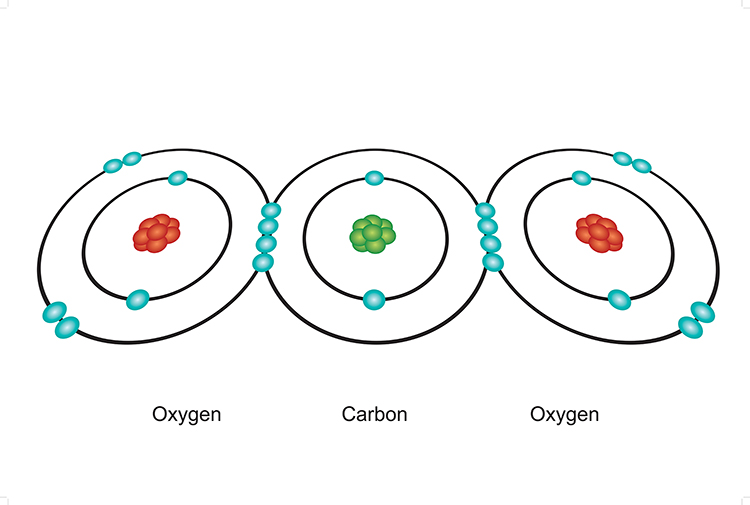 diagram of a carbon dioxide molecule and its bonds